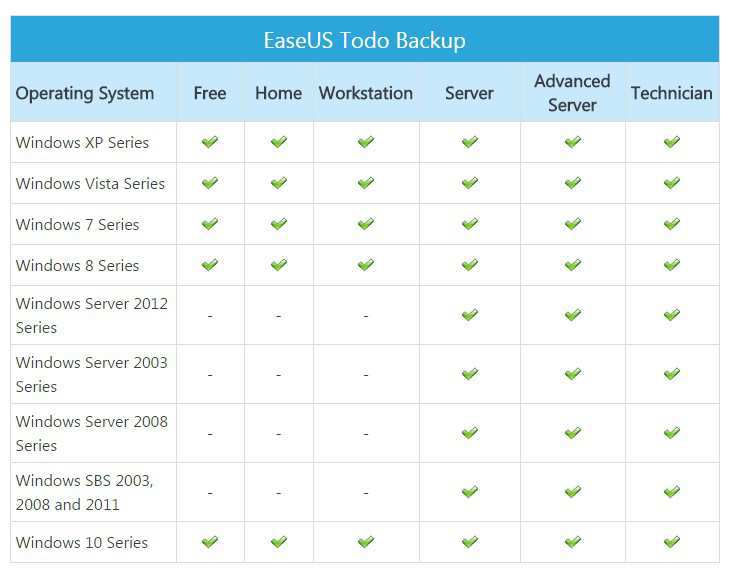 Requisitos del sistema de copia de seguridad de EaseUS Todo