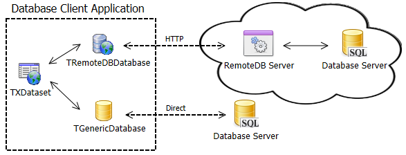 Base de datos remota de TMS